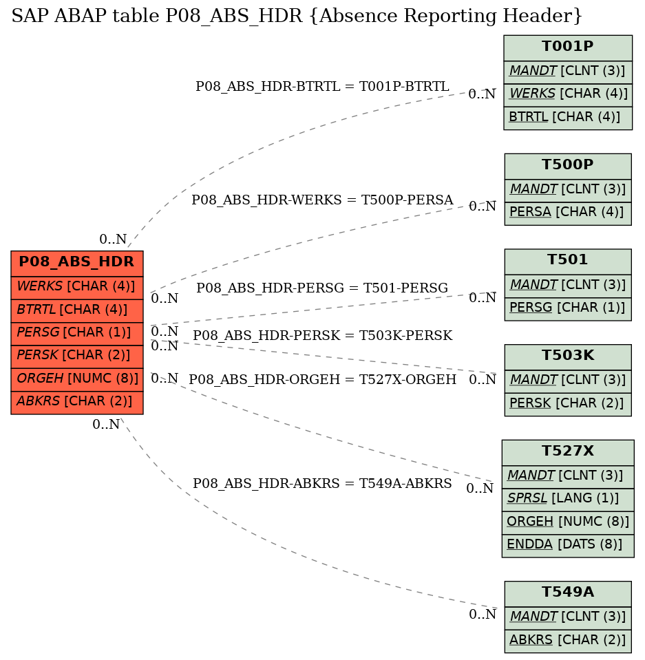E-R Diagram for table P08_ABS_HDR (Absence Reporting Header)