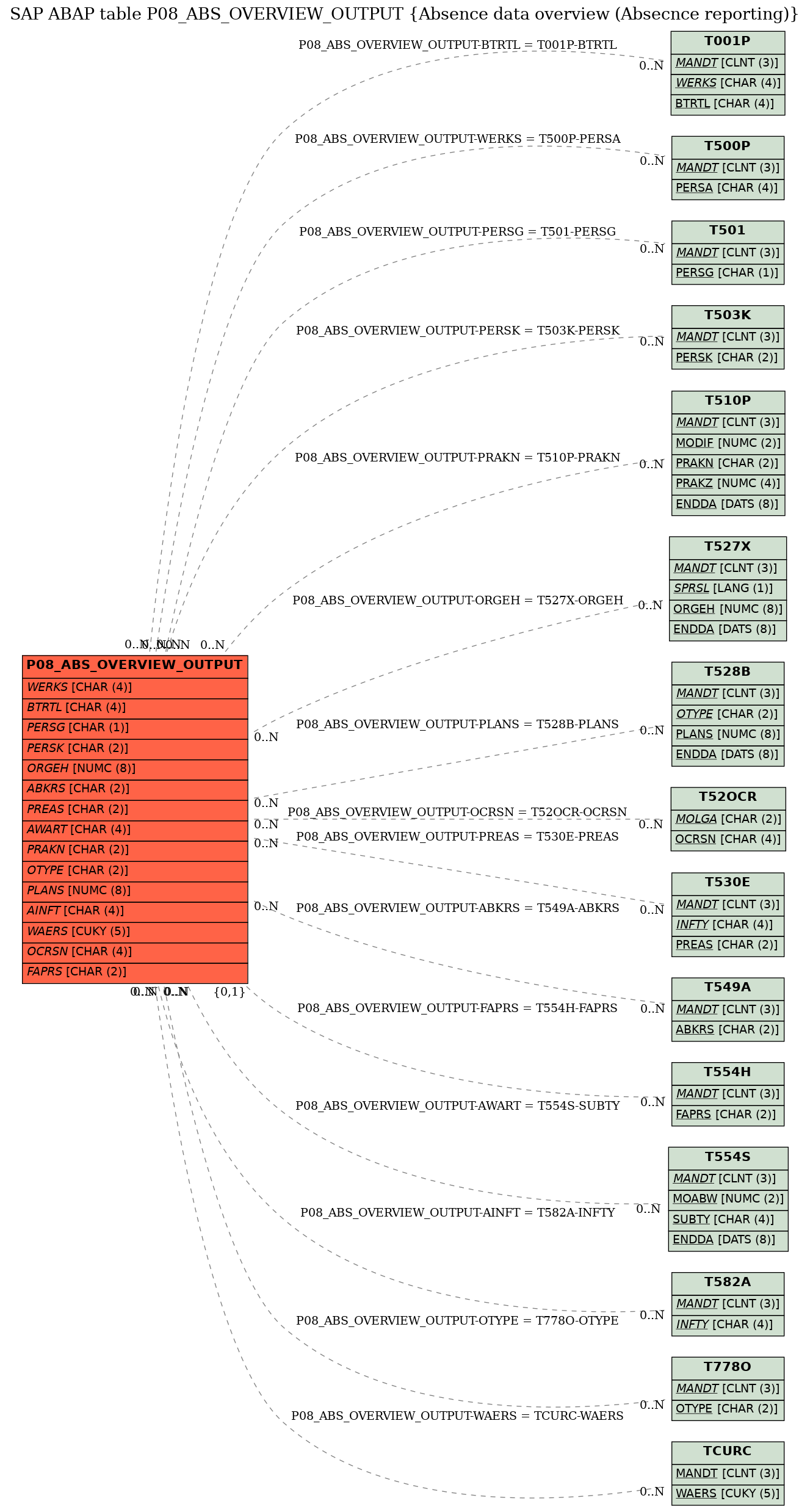 E-R Diagram for table P08_ABS_OVERVIEW_OUTPUT (Absence data overview (Absecnce reporting))