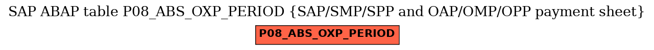 E-R Diagram for table P08_ABS_OXP_PERIOD (SAP/SMP/SPP and OAP/OMP/OPP payment sheet)