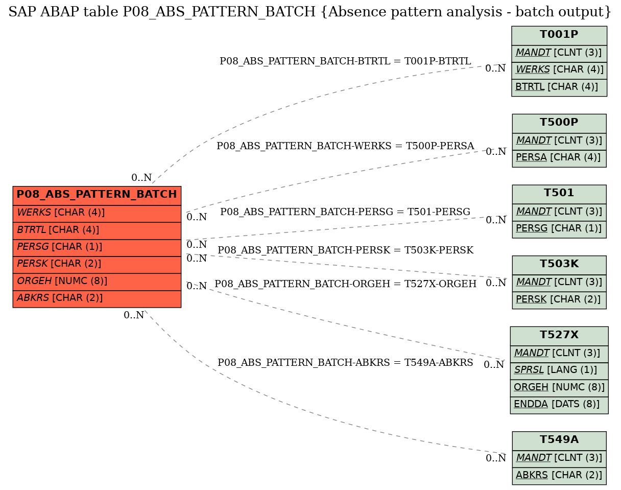 E-R Diagram for table P08_ABS_PATTERN_BATCH (Absence pattern analysis - batch output)