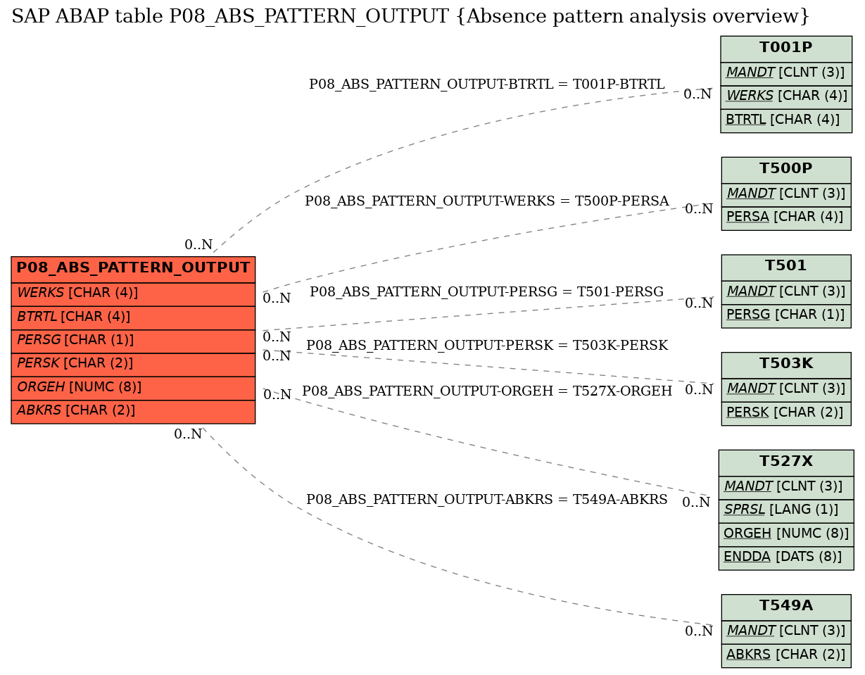 E-R Diagram for table P08_ABS_PATTERN_OUTPUT (Absence pattern analysis overview)