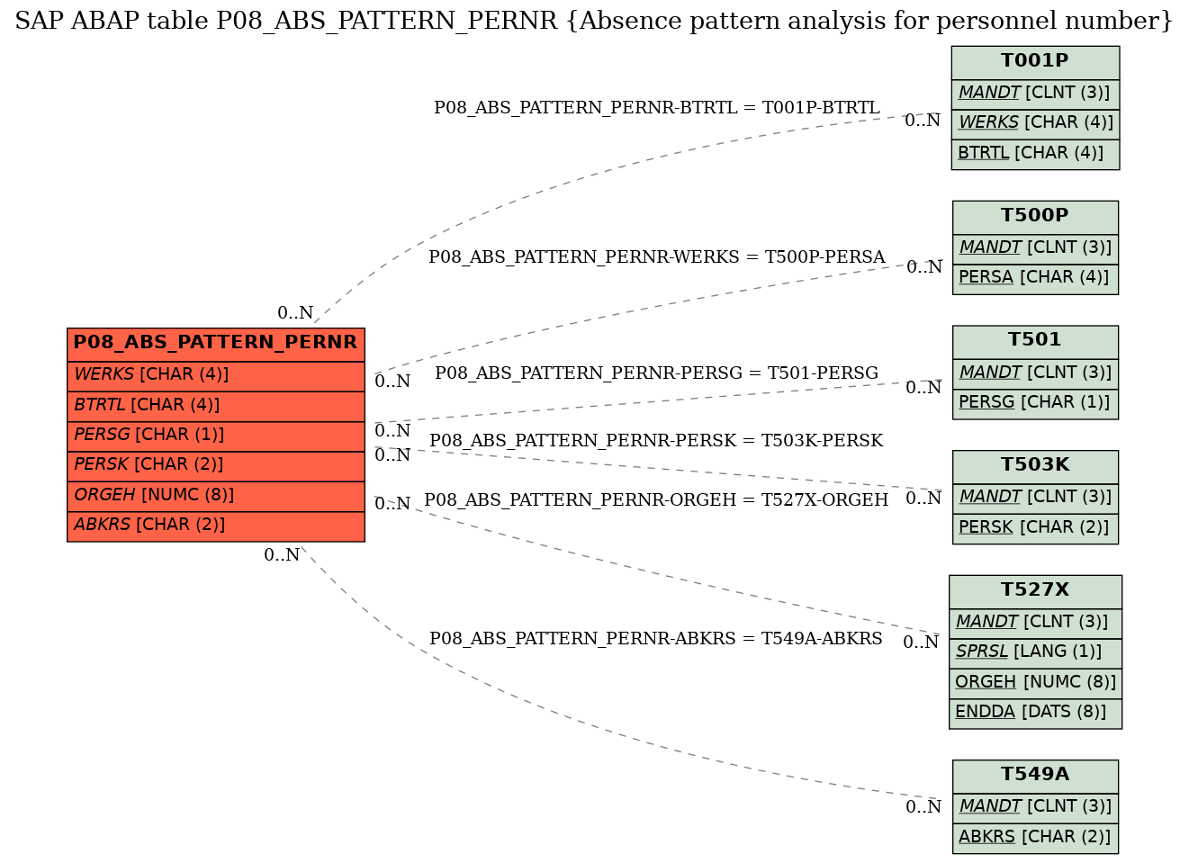 E-R Diagram for table P08_ABS_PATTERN_PERNR (Absence pattern analysis for personnel number)