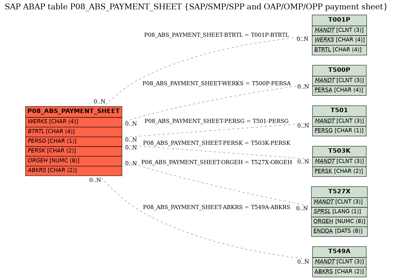 E-R Diagram for table P08_ABS_PAYMENT_SHEET (SAP/SMP/SPP and OAP/OMP/OPP payment sheet)