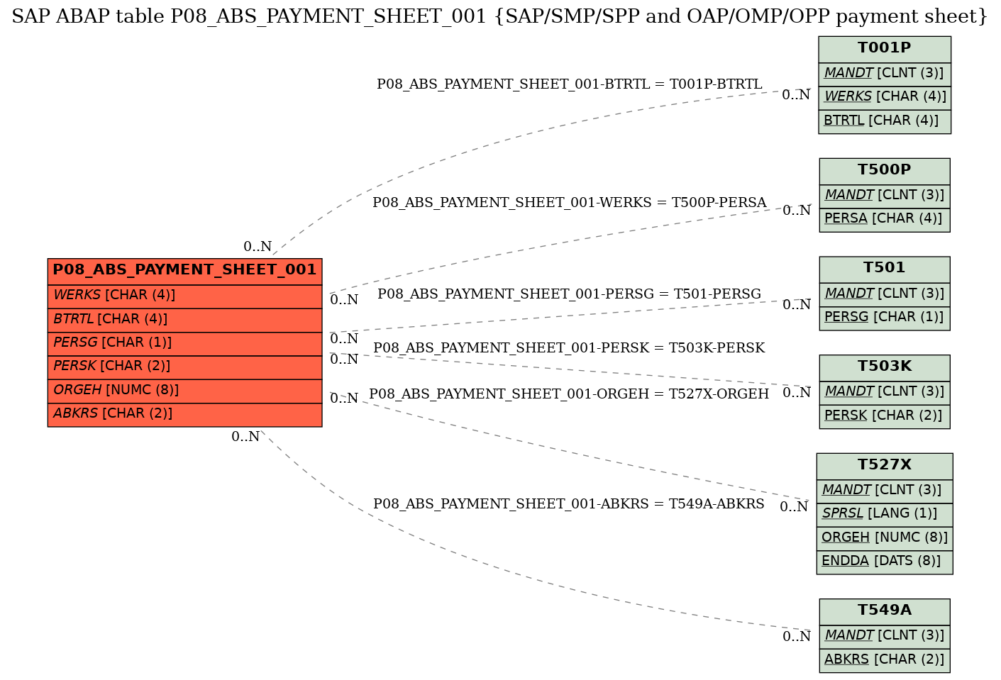 E-R Diagram for table P08_ABS_PAYMENT_SHEET_001 (SAP/SMP/SPP and OAP/OMP/OPP payment sheet)