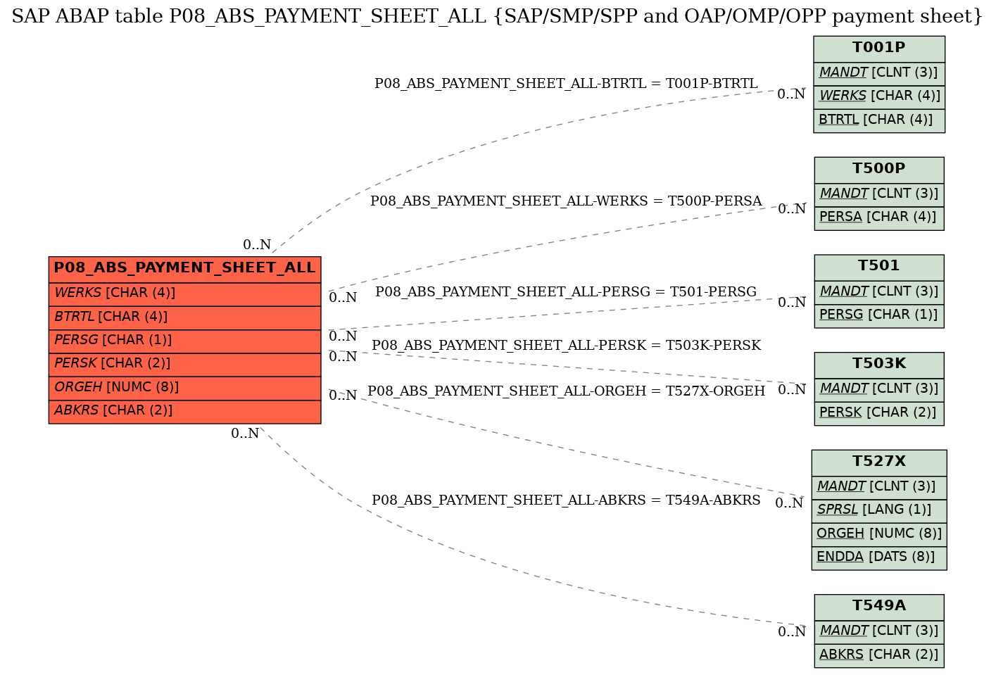 E-R Diagram for table P08_ABS_PAYMENT_SHEET_ALL (SAP/SMP/SPP and OAP/OMP/OPP payment sheet)