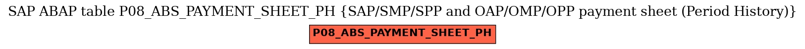 E-R Diagram for table P08_ABS_PAYMENT_SHEET_PH (SAP/SMP/SPP and OAP/OMP/OPP payment sheet (Period History))