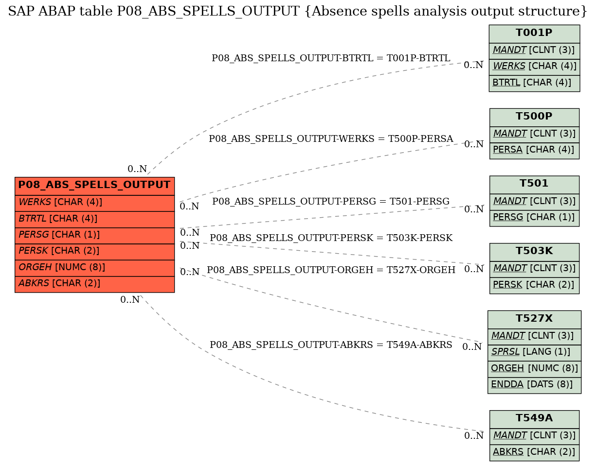 E-R Diagram for table P08_ABS_SPELLS_OUTPUT (Absence spells analysis output structure)