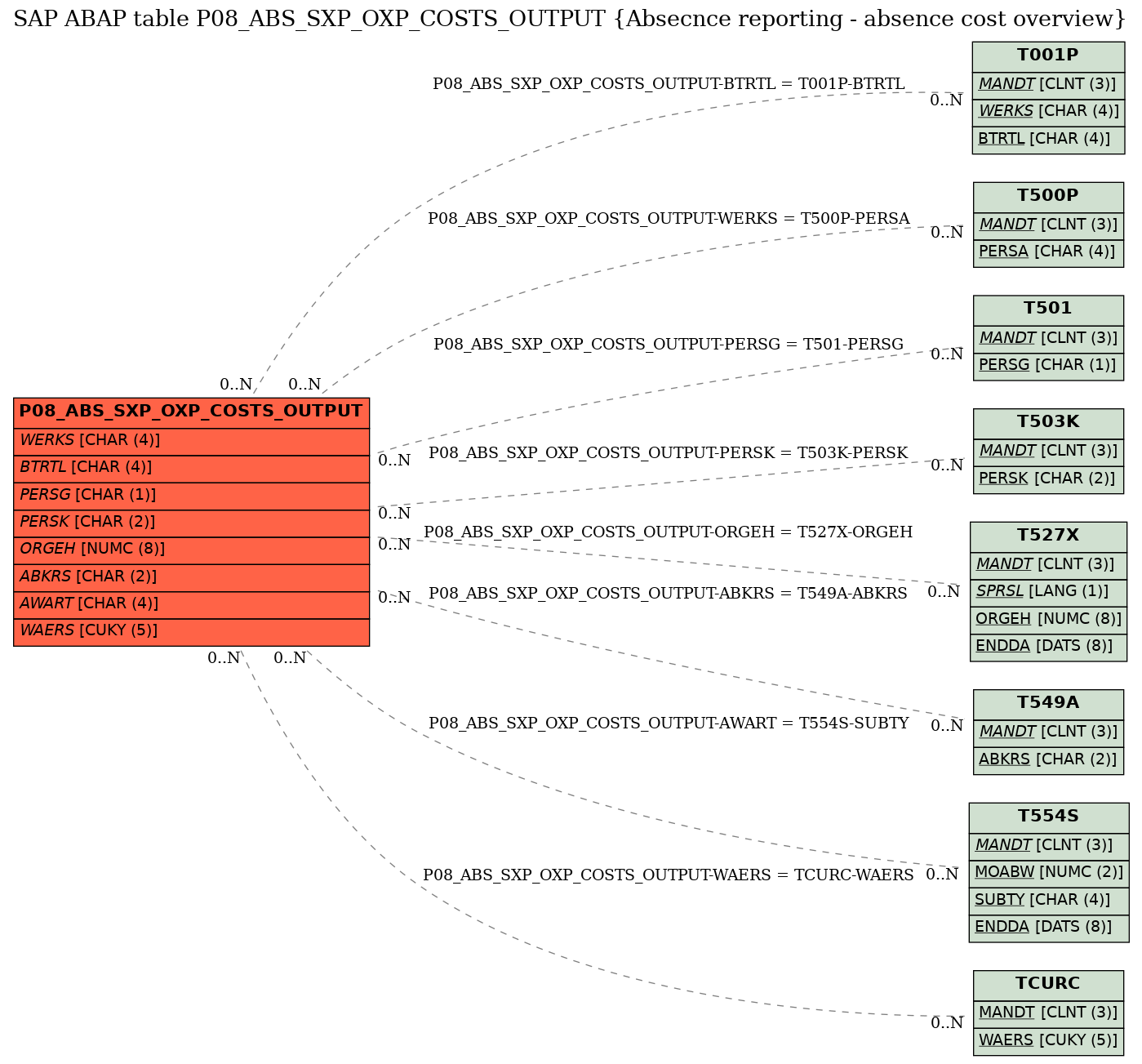 E-R Diagram for table P08_ABS_SXP_OXP_COSTS_OUTPUT (Absecnce reporting - absence cost overview)