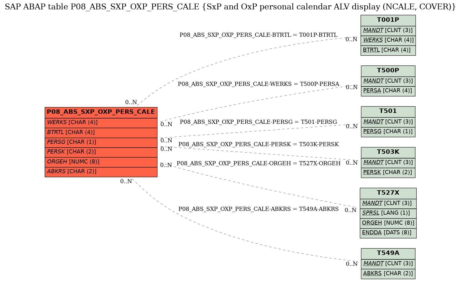 E-R Diagram for table P08_ABS_SXP_OXP_PERS_CALE (SxP and OxP personal calendar ALV display (NCALE, COVER))