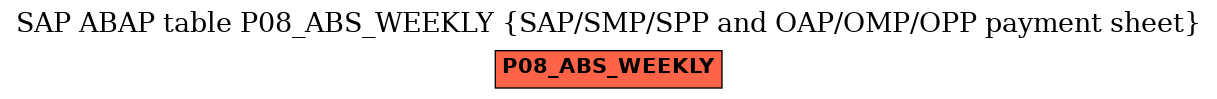 E-R Diagram for table P08_ABS_WEEKLY (SAP/SMP/SPP and OAP/OMP/OPP payment sheet)