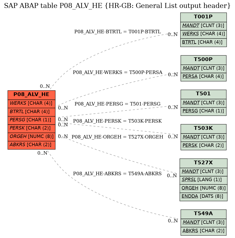 E-R Diagram for table P08_ALV_HE (HR-GB: General List output header)