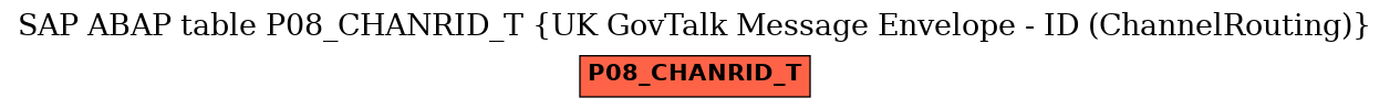 E-R Diagram for table P08_CHANRID_T (UK GovTalk Message Envelope - ID (ChannelRouting))