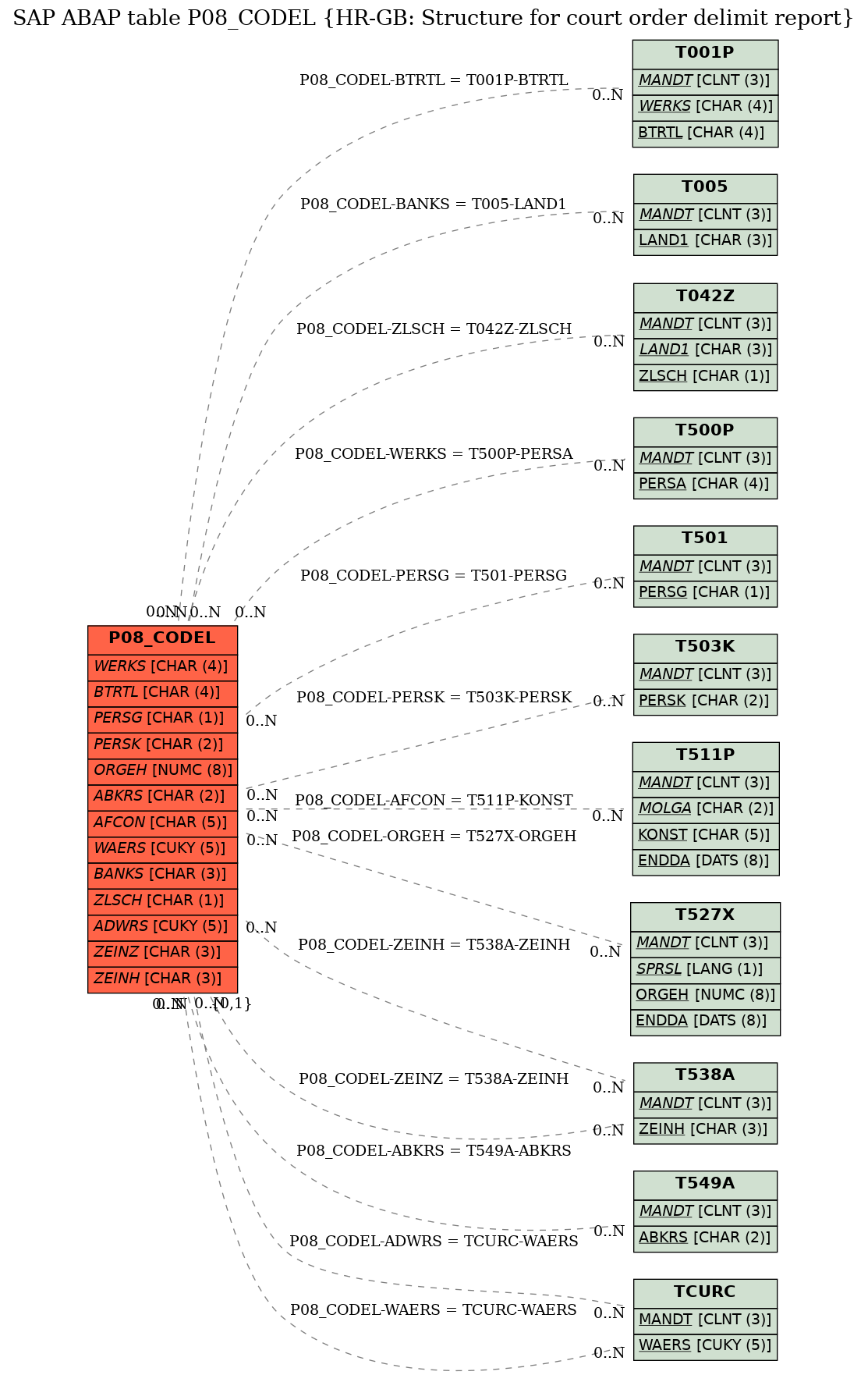 E-R Diagram for table P08_CODEL (HR-GB: Structure for court order delimit report)