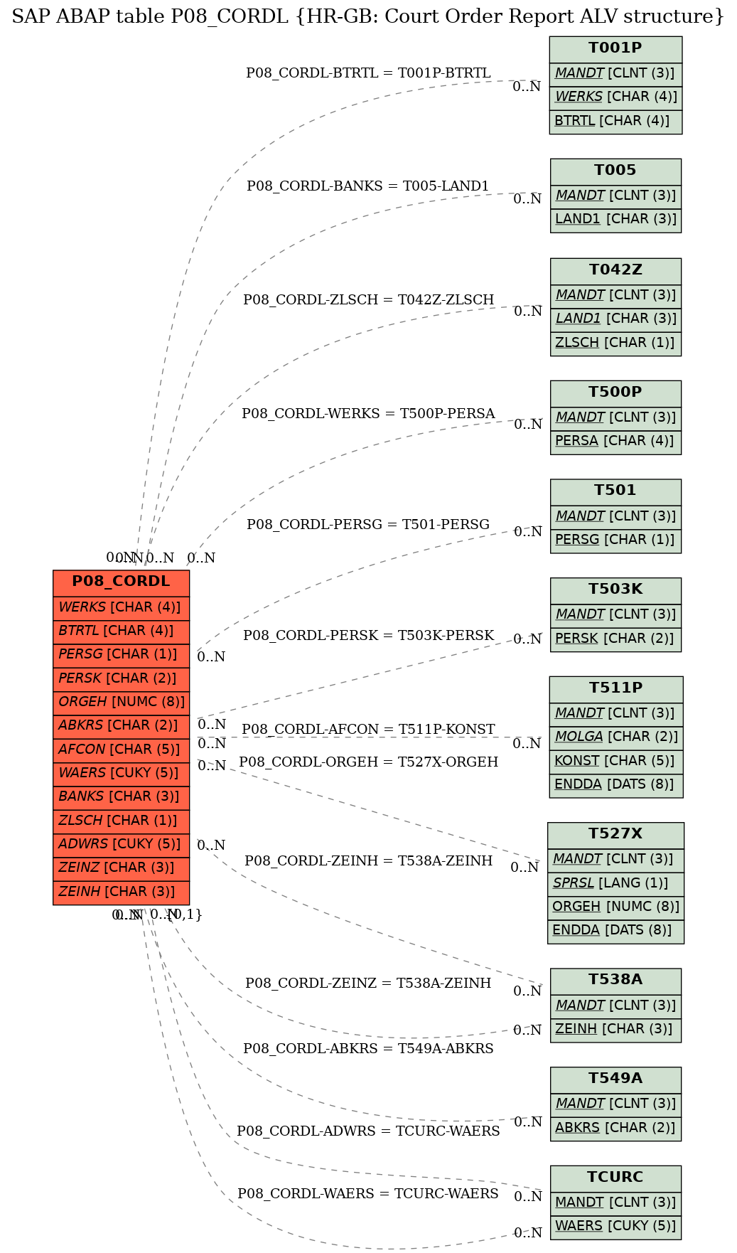 E-R Diagram for table P08_CORDL (HR-GB: Court Order Report ALV structure)