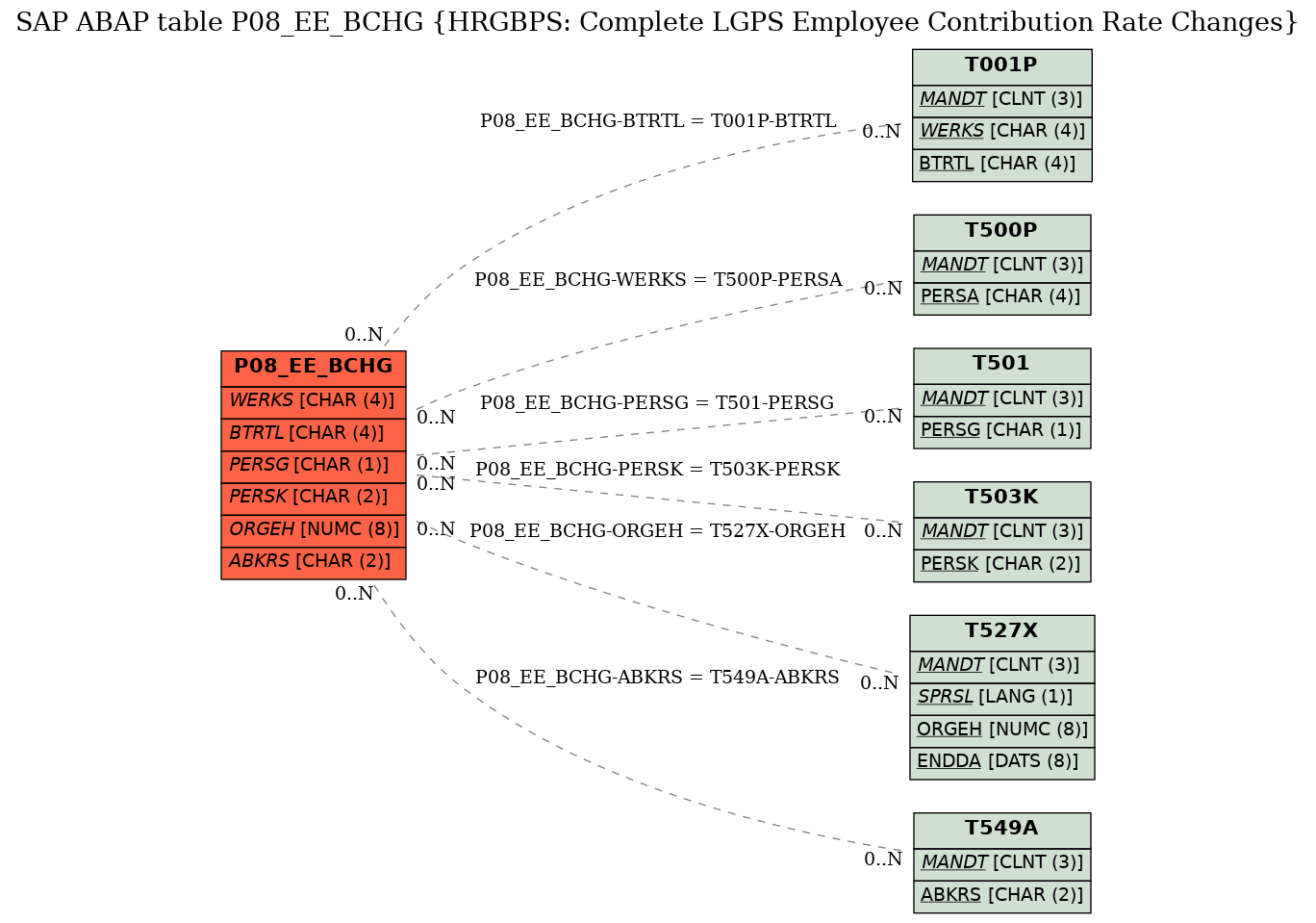 E-R Diagram for table P08_EE_BCHG (HRGBPS: Complete LGPS Employee Contribution Rate Changes)