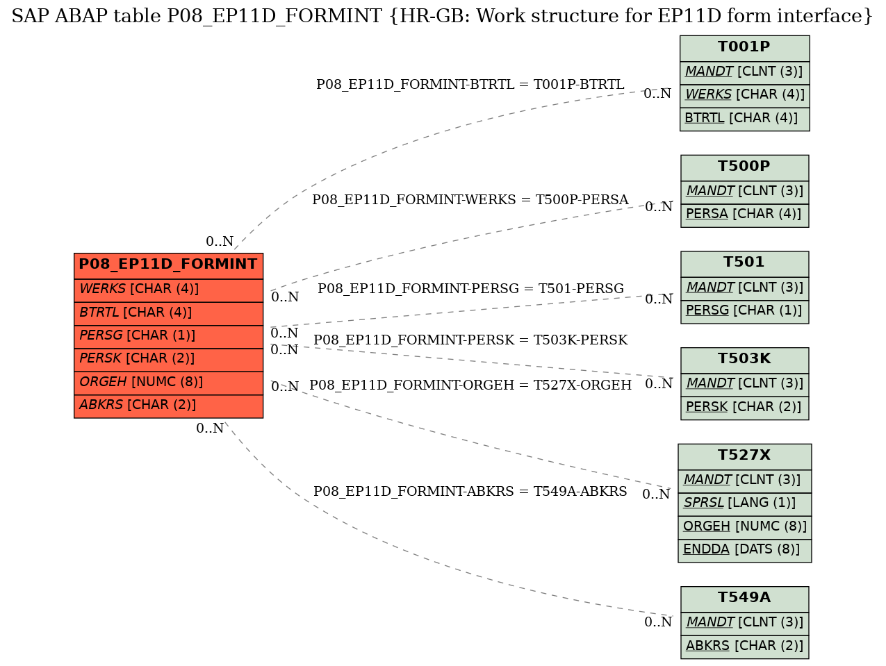 E-R Diagram for table P08_EP11D_FORMINT (HR-GB: Work structure for EP11D form interface)