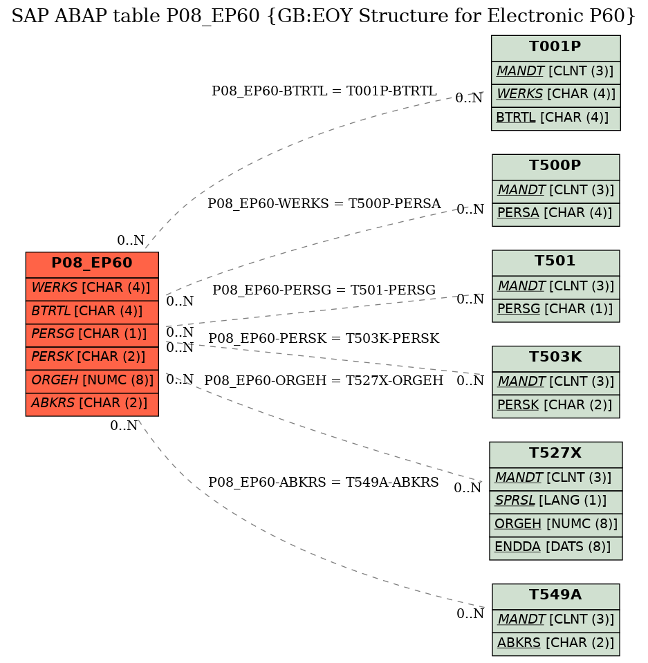 E-R Diagram for table P08_EP60 (GB:EOY Structure for Electronic P60)