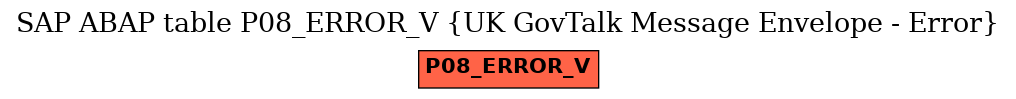 E-R Diagram for table P08_ERROR_V (UK GovTalk Message Envelope - Error)