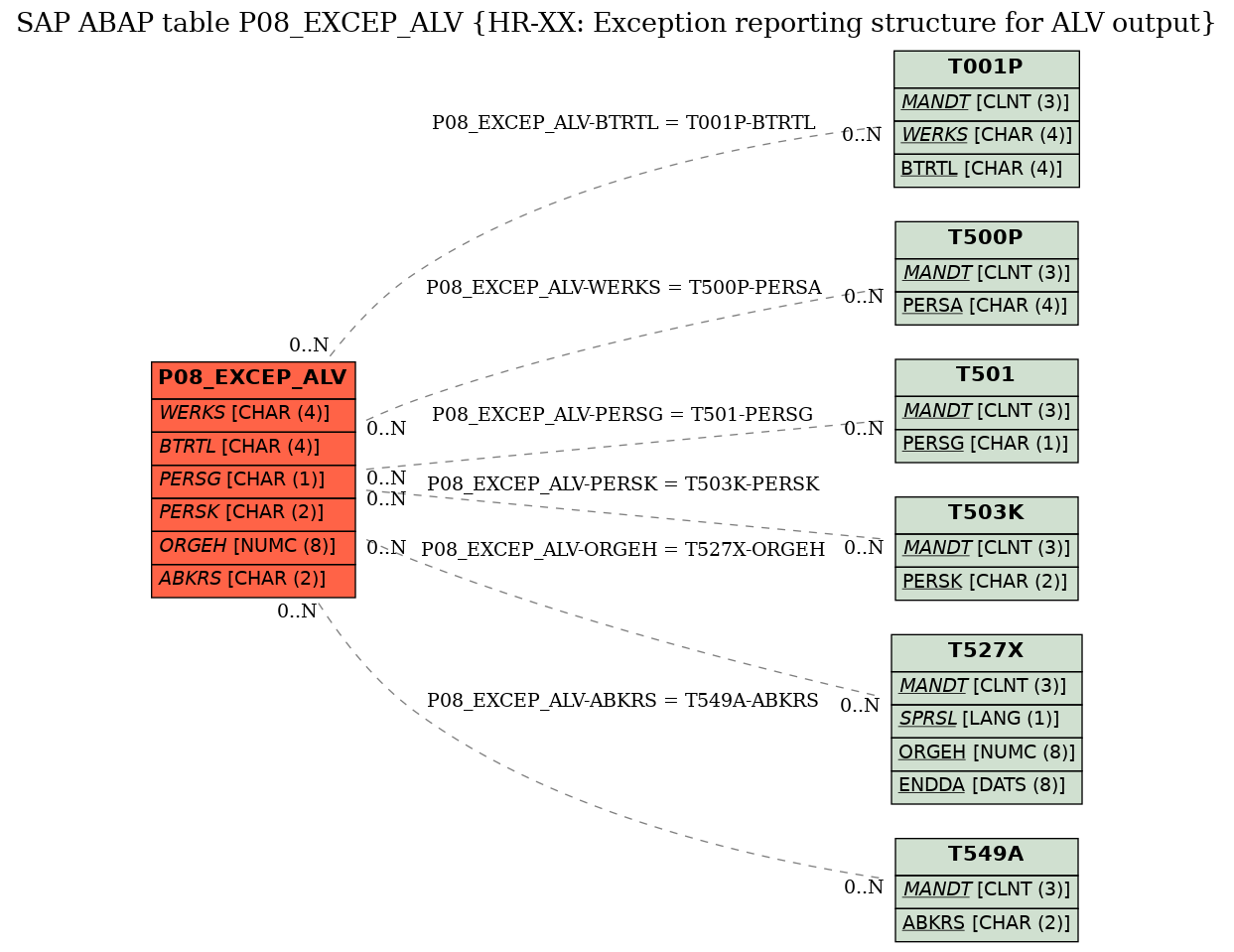 E-R Diagram for table P08_EXCEP_ALV (HR-XX: Exception reporting structure for ALV output)