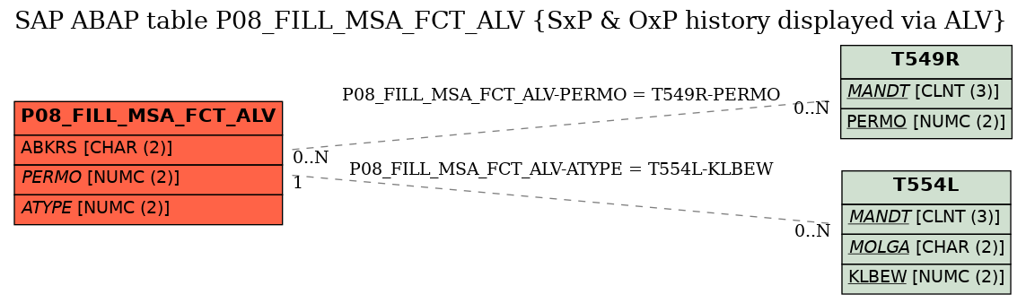 E-R Diagram for table P08_FILL_MSA_FCT_ALV (SxP & OxP history displayed via ALV)