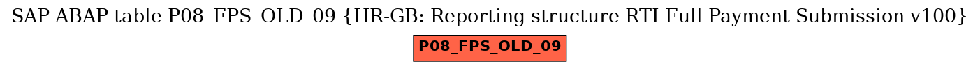 E-R Diagram for table P08_FPS_OLD_09 (HR-GB: Reporting structure RTI Full Payment Submission v100)