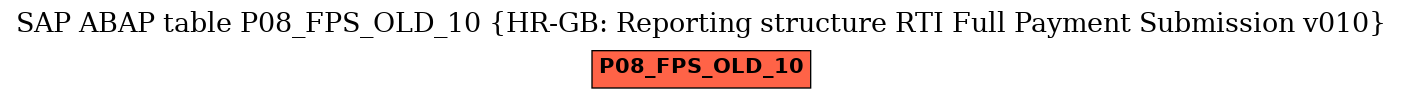 E-R Diagram for table P08_FPS_OLD_10 (HR-GB: Reporting structure RTI Full Payment Submission v010)