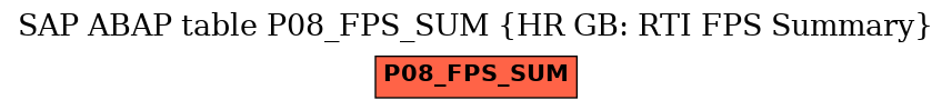 E-R Diagram for table P08_FPS_SUM (HR GB: RTI FPS Summary)