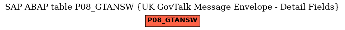 E-R Diagram for table P08_GTANSW (UK GovTalk Message Envelope - Detail Fields)