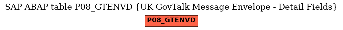 E-R Diagram for table P08_GTENVD (UK GovTalk Message Envelope - Detail Fields)