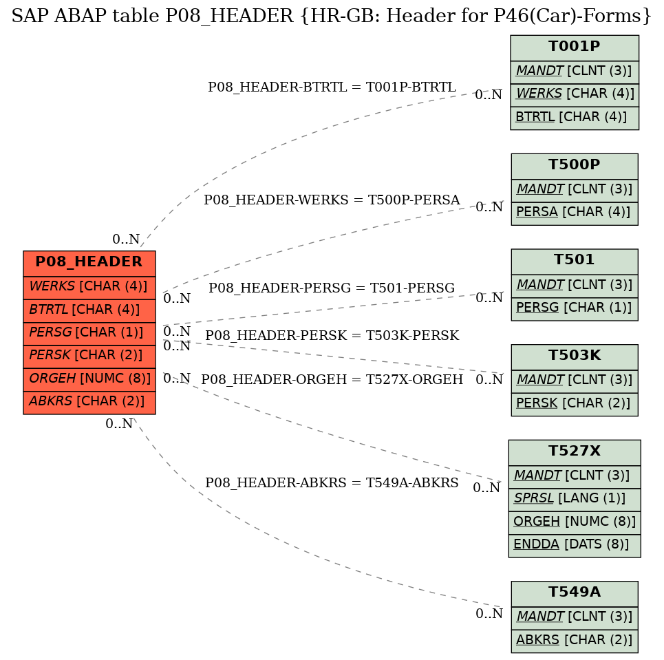 E-R Diagram for table P08_HEADER (HR-GB: Header for P46(Car)-Forms)