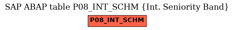 E-R Diagram for table P08_INT_SCHM (Int. Seniority Band)