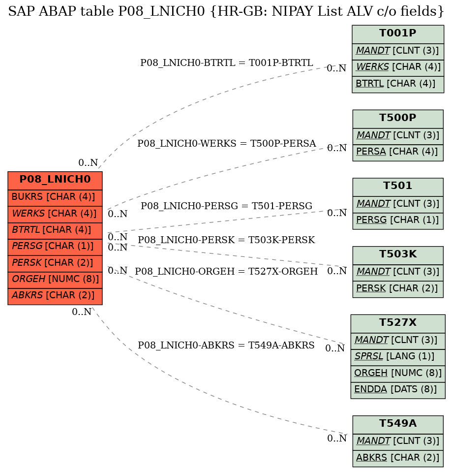 E-R Diagram for table P08_LNICH0 (HR-GB: NIPAY List ALV c/o fields)