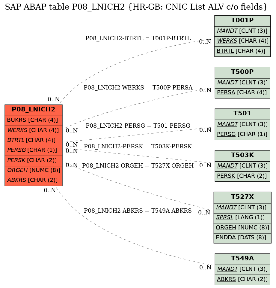 E-R Diagram for table P08_LNICH2 (HR-GB: CNIC List ALV c/o fields)