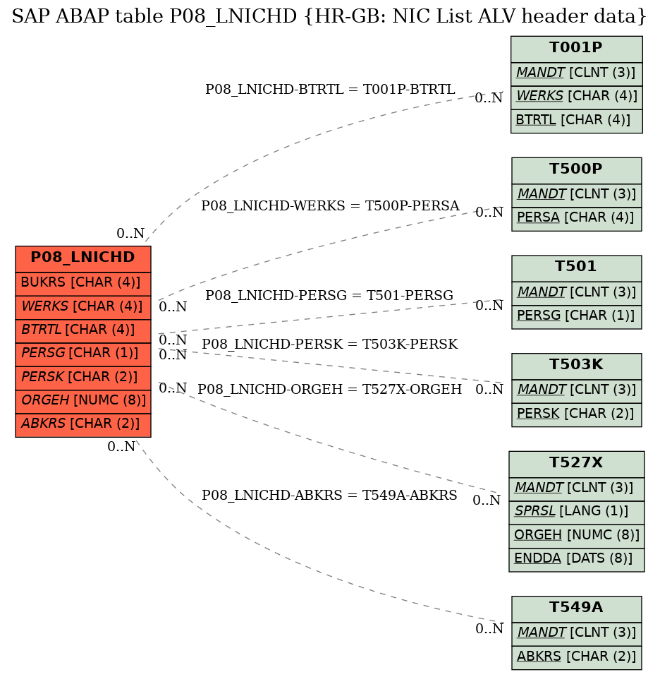 E-R Diagram for table P08_LNICHD (HR-GB: NIC List ALV header data)