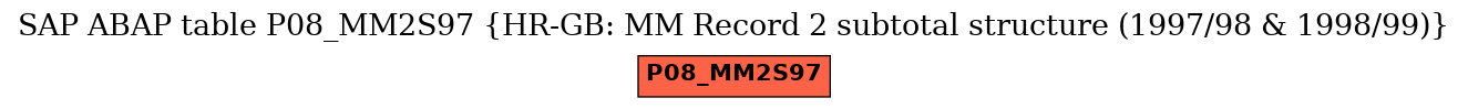 E-R Diagram for table P08_MM2S97 (HR-GB: MM Record 2 subtotal structure (1997/98 & 1998/99))