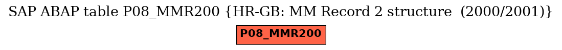 E-R Diagram for table P08_MMR200 (HR-GB: MM Record 2 structure  (2000/2001))