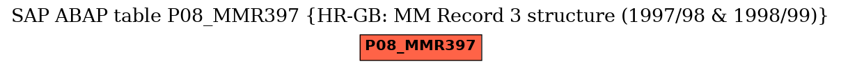 E-R Diagram for table P08_MMR397 (HR-GB: MM Record 3 structure (1997/98 & 1998/99))