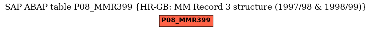 E-R Diagram for table P08_MMR399 (HR-GB: MM Record 3 structure (1997/98 & 1998/99))