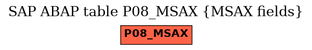 E-R Diagram for table P08_MSAX (MSAX fields)