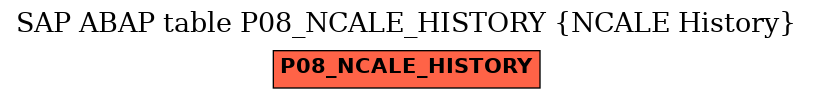 E-R Diagram for table P08_NCALE_HISTORY (NCALE History)