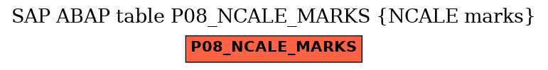 E-R Diagram for table P08_NCALE_MARKS (NCALE marks)