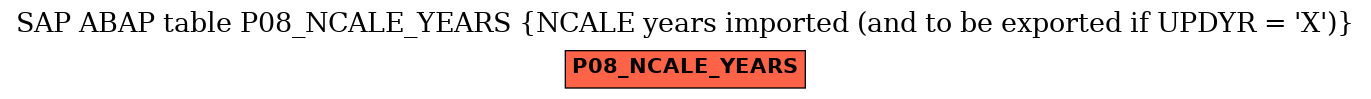 E-R Diagram for table P08_NCALE_YEARS (NCALE years imported (and to be exported if UPDYR = 'X'))