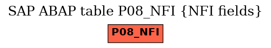 E-R Diagram for table P08_NFI (NFI fields)