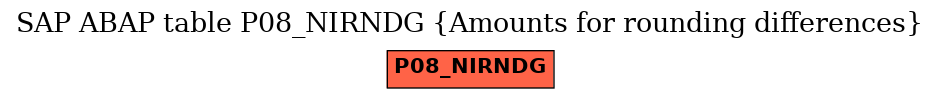 E-R Diagram for table P08_NIRNDG (Amounts for rounding differences)