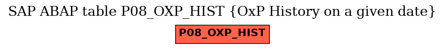 E-R Diagram for table P08_OXP_HIST (OxP History on a given date)