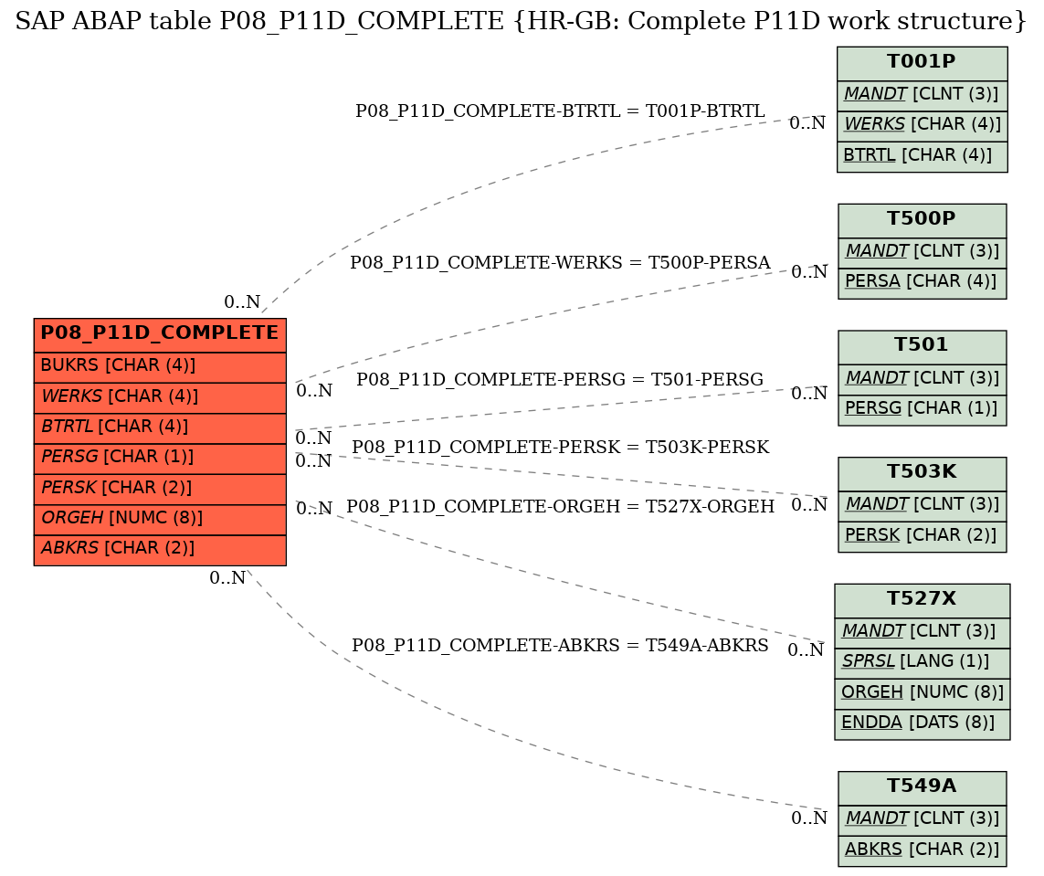 E-R Diagram for table P08_P11D_COMPLETE (HR-GB: Complete P11D work structure)