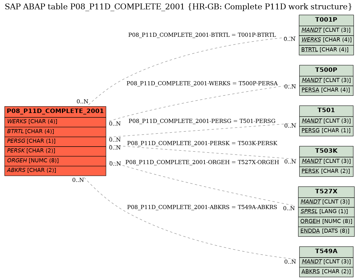 E-R Diagram for table P08_P11D_COMPLETE_2001 (HR-GB: Complete P11D work structure)