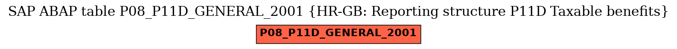 E-R Diagram for table P08_P11D_GENERAL_2001 (HR-GB: Reporting structure P11D Taxable benefits)