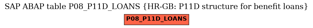 E-R Diagram for table P08_P11D_LOANS (HR-GB: P11D structure for benefit loans)