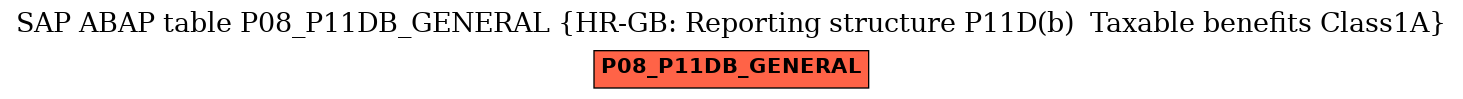 E-R Diagram for table P08_P11DB_GENERAL (HR-GB: Reporting structure P11D(b)  Taxable benefits Class1A)